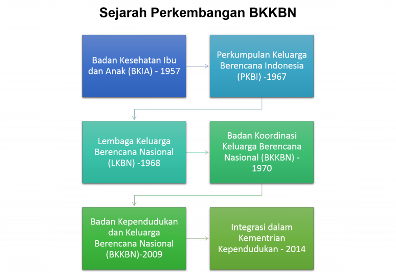 Transformasi Bkkbn Menjadi Kementrian Kependudukan Antara Harapan Dan Tantangan Kompasiana Com