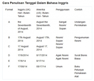 Penulisan Tanggal Dalam Bahasa Inggris Kompasianacom