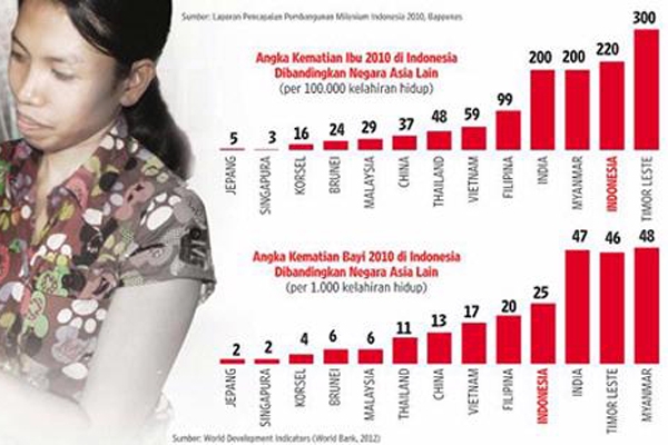 Angka Kematian Ibu  di Indonesia  Masih Jauh dari Target  Angka Kematian Ibu  di Indonesia  Masih Jauh dari Target