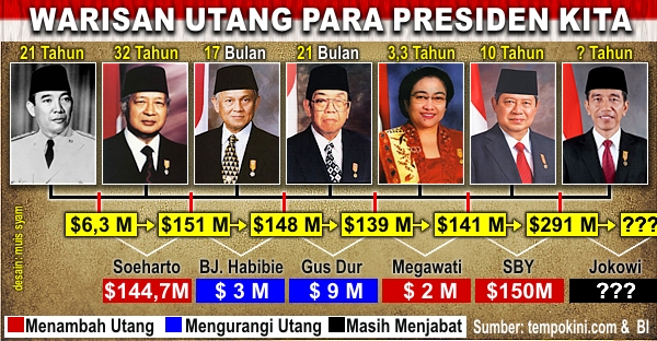 Hancur...! 3 Thn Pemerintahan Jokowi Hutang Indonesia Naik 1.261 Triliun 