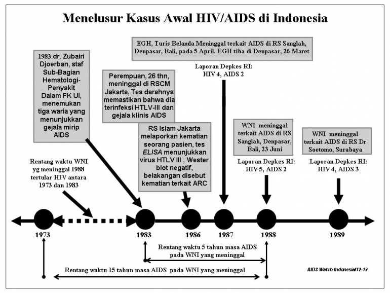 Kapan Sih Awal Penyebaran Hiv Aids Di Indonesia Halaman 1 Kompasiana Com Kapan Sih Awal Penyebaran Hiv Aids Di Indonesia Halaman 1 Kompasiana Com