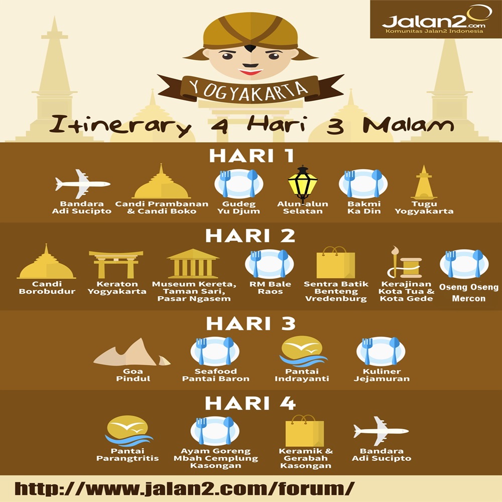 Itinerary 4 Hari 3 Malam Di Jogja - Kompasiana.com